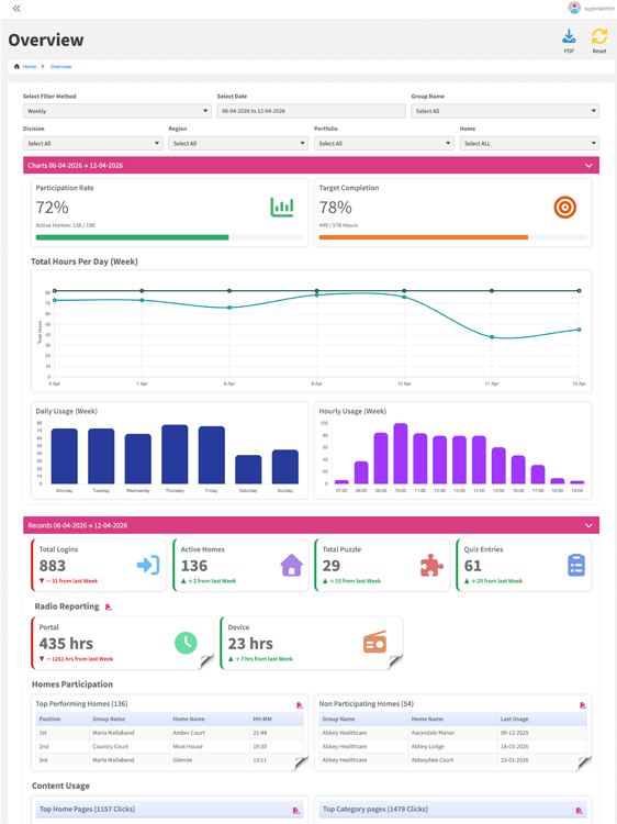 Care home residents enjoying activities